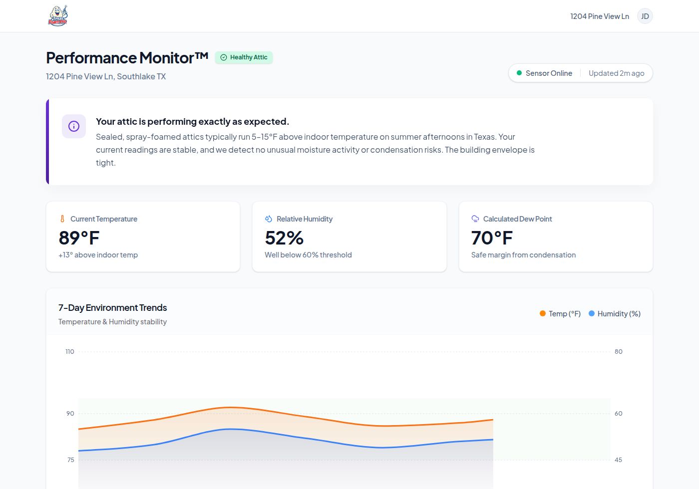 Texas Foam Pro customer portal attic dashboard showing current temperature, humidity, dew point, and 7-day environment trends
